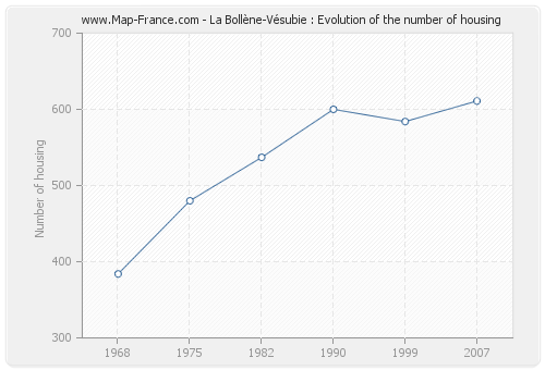 La Bollène-Vésubie : Evolution of the number of housing
